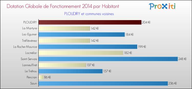 Montant des dotations globales de fonctionnement DGF par Habitant pour PLOUDIRY et les communes proches en 2014. Comparaison des des dotations globales de fonctionnement DGF par habitant pour PLOUDIRY et les communes voisines en 2014.