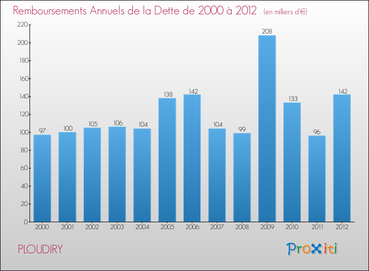 Evolution de l'annuité de la dette pour la commune de PLOUDIRY de 2000 à 2012 Annuités de la dette pour PLOUDIRY de 2000 à 2012