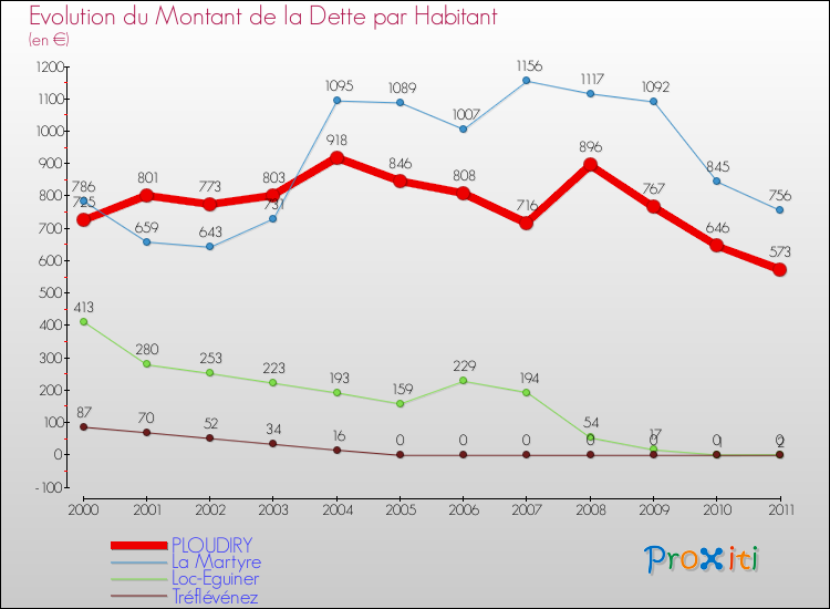 Evolution de la dette par habitant pour la commune de PLOUDIRY et les communes proches Comparaison de la dette par habitant pour PLOUDIRY et les communes voisines