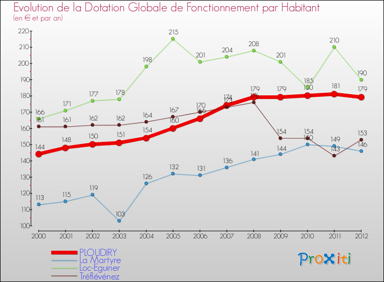 Evolution et montant de la dotation globale de fonctionnement par Habitant pour PLOUDIRY et les communes proches Comparaison des dotations globales de fonctionnement par habitant pour PLOUDIRY et les communes voisines