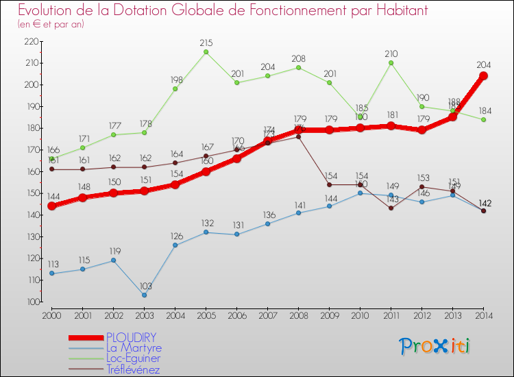 Evolution et montant de la dotation globale de fonctionnement par Habitant pour PLOUDIRY et les communes proches de 2000 à 2014. Comparaison des dotations globales de fonctionnement par habitant pour PLOUDIRY et les communes voisines de 2000 à 2014.
