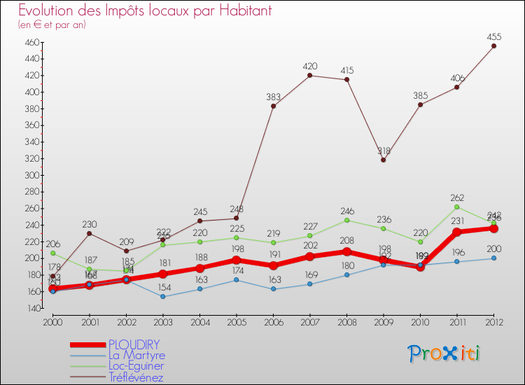 Evolution et montant des impôts locaux par Habitant pour PLOUDIRY et les communes proches Comparaison des impôts locaux par habitant pour PLOUDIRY et les communes voisines