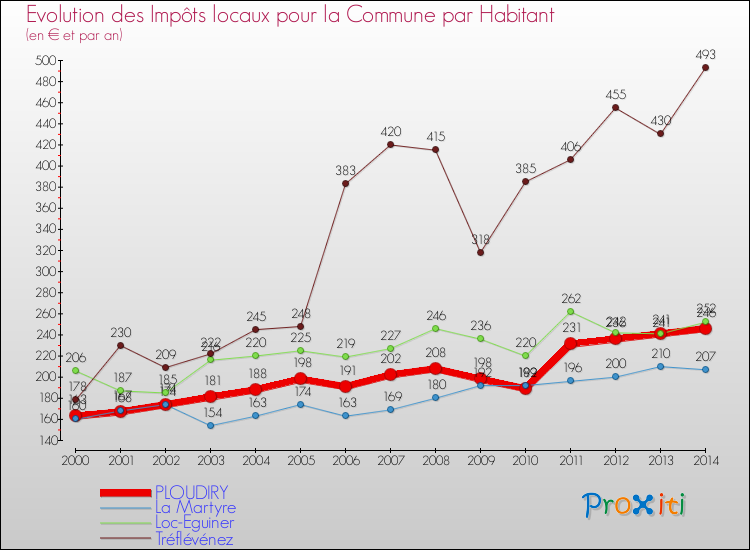 Evolution et montant des impôts locaux par Habitant pour PLOUDIRY et les communes proches de 2000 à 2014 Comparaison des impôts locaux par habitant pour PLOUDIRY et les communes voisines de 2000 à 2014