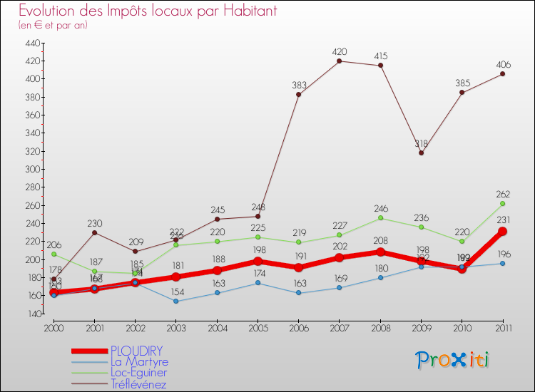 Evolution et montant des impôts locaux par Habitant pour PLOUDIRY et les communes proches Comparaison des impôts locaux par habitant pour PLOUDIRY et les communes voisines