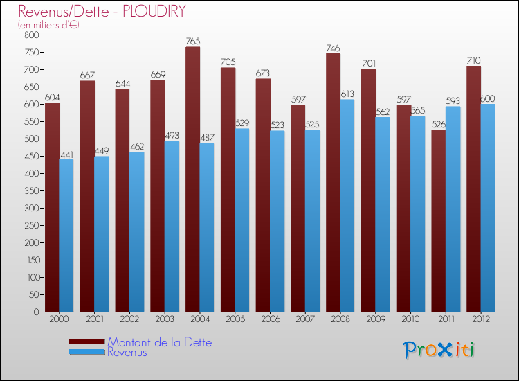 Evolution comparée de la dette et des revenus pour la commune de PLOUDIRY de 2000 à 2012 Comparaison de la dette et des revenus pour PLOUDIRY de 2000 à 2012