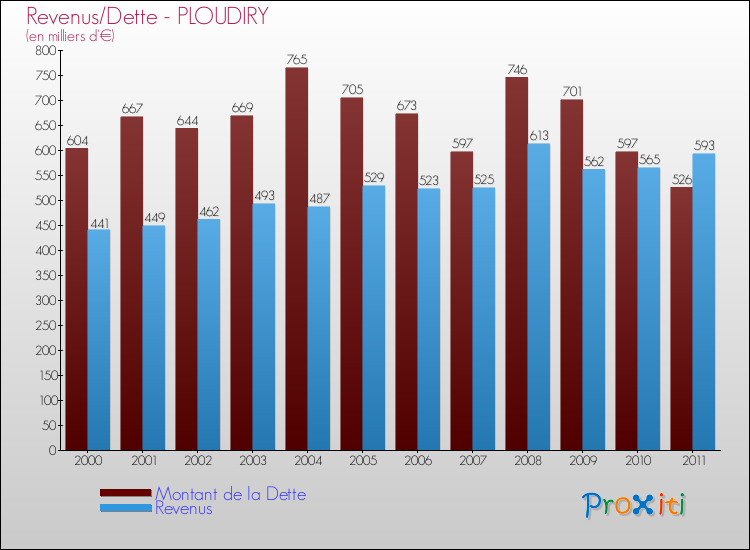 Evolution comparée de la dette et des revenus pour la commune de PLOUDIRY de 2000 à 2011 Comparaison de la dette et des revenus pour PLOUDIRY de 2000 à 2011