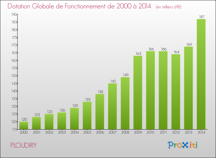 Evolution du montant de la Dotation Globale de Fonctionnement pour la commune de PLOUDIRY de 2000 à 2014 Evolution du montant de la Dotation Globale de Fonctionnement pour PLOUDIRY de 2000 à 2014