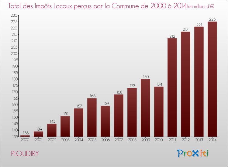 Evolution des Impôts Locaux pour la commune de PLOUDIRY de 2000 à 2014 Evolution des Impôts Locaux pour PLOUDIRY de 2000 à 2014