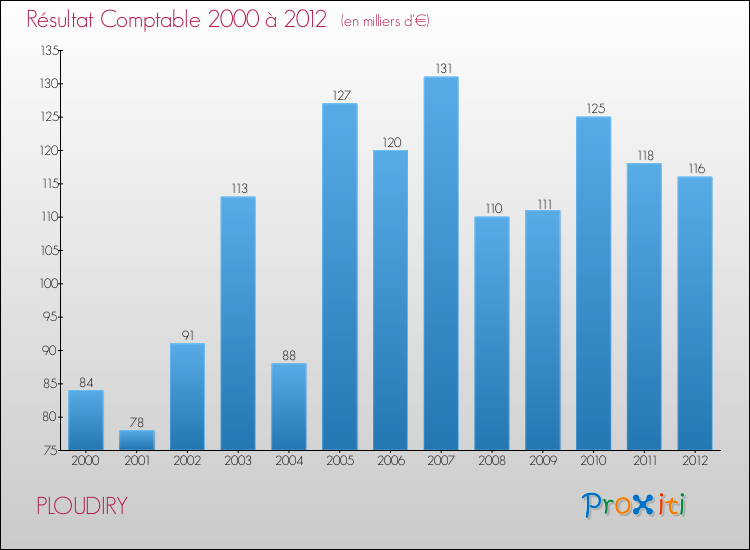 Evolution du résultat comptable pour la commune de PLOUDIRY de 2000 à 2012 Evolution du résultat comptable pour PLOUDIRY de 2000 à 2012