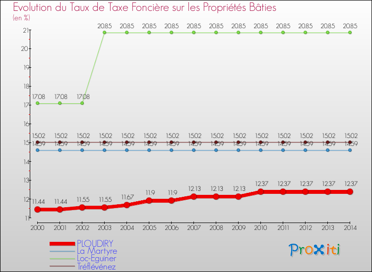 Evolution du taux de la taxe foncière sur le bati pour PLOUDIRY et les communes proches de 2000 à 2014 Comparaison des taux de taxe foncière sur le bati pour PLOUDIRY et les communes voisines de 2000 à 2014