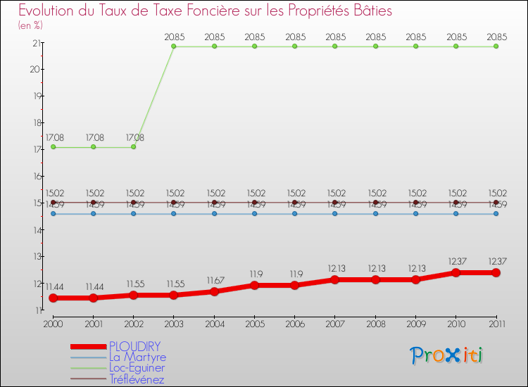 Evolution du taux de la taxe foncière sur le bati pour PLOUDIRY et les communes proches Comparaison des taux de taxe foncière sur le bati pour PLOUDIRY et les communes voisines