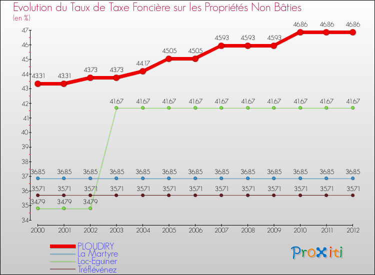 Evolution du taux de la taxe foncière sur les immeubles et terrains non batis pour PLOUDIRY et les communes proches de 2000 à 2012 Comparaison des taux de la taxe foncière sur les immeubles et terrains non batis pour PLOUDIRY et les communes voisines de 2000 à 2012