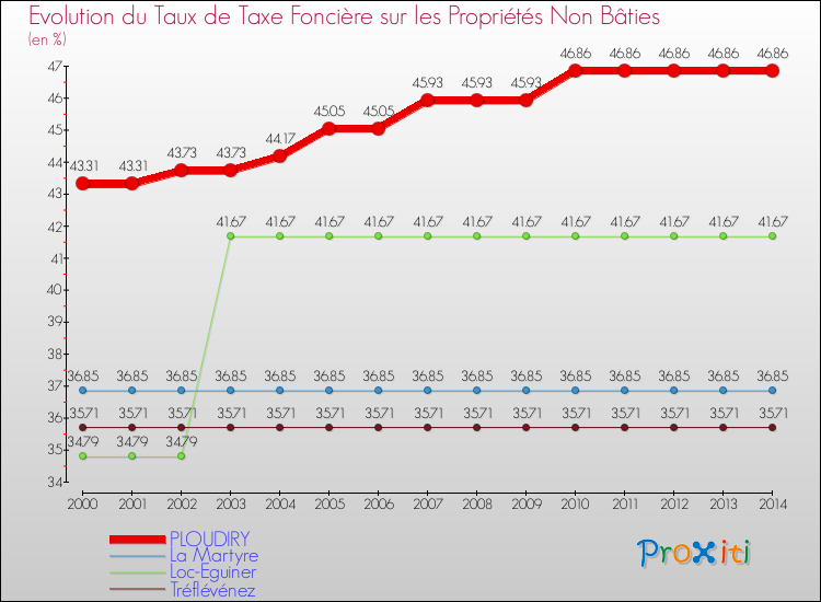 Evolution du taux de la taxe foncière sur les immeubles et terrains non batis pour PLOUDIRY et les communes proches de 2000 à 2014 Comparaison des taux de la taxe foncière sur les immeubles et terrains non batis pour PLOUDIRY et les communes voisines de 2000 à 2014