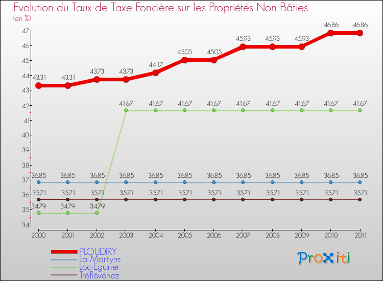 Evolution du taux de la taxe foncière sur les immeubles et terrains non batis pour PLOUDIRY et les communes proches Comparaison des taux de la taxe foncière sur les immeubles et terrains non batis pour PLOUDIRY et les communes voisines