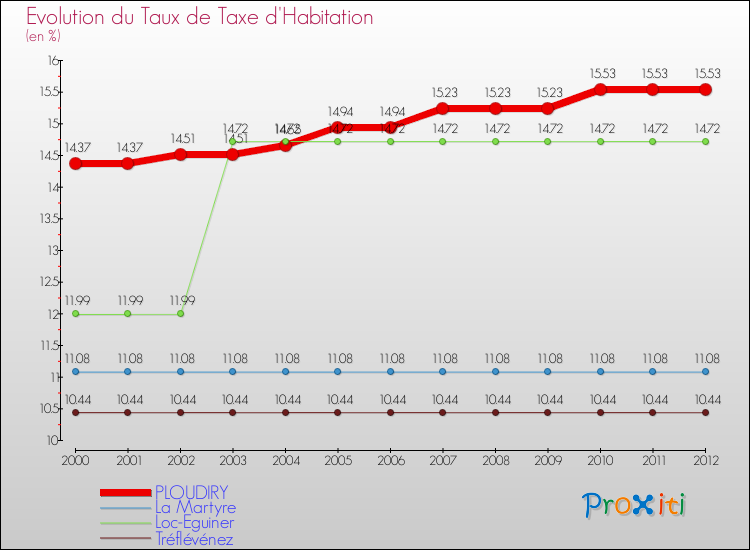 Evolution du taux de la taxe d'habitation pour PLOUDIRY et les communes proches Comparaison des taux de la taxe d'habitation pour PLOUDIRY et les communes voisines
