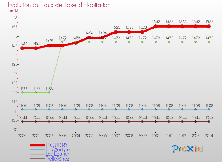 Evolution du taux de la taxe d'habitation pour PLOUDIRY et les communes proches de 2000 à 2014 Comparaison des taux de la taxe d'habitation pour PLOUDIRY et les communes voisines de 2000 à 2014
