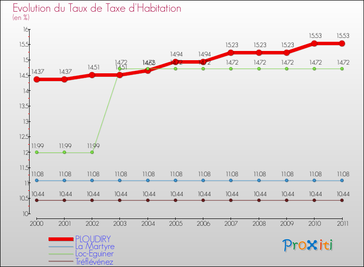 Evolution du taux de la taxe d'habitation pour PLOUDIRY et les communes proches Comparaison des taux de la taxe d'habitation pour PLOUDIRY et les communes voisines