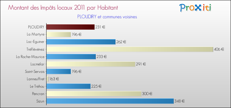 Montant des impôts locaux par Habitant pour PLOUDIRY et les communes proches Comparaison des impôts locaux par habitant pour PLOUDIRY et les communes voisines