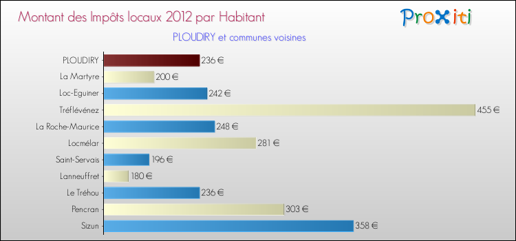 Montant des impôts locaux par Habitant pour PLOUDIRY et les communes proches Comparaison des impôts locaux par habitant pour PLOUDIRY et les communes voisines