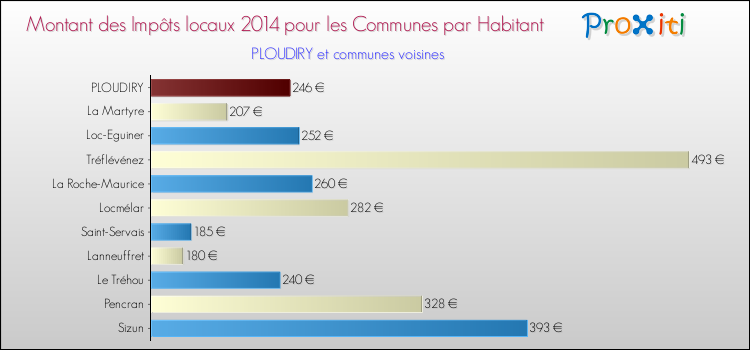 Montant des impôts locaux par Habitant pour PLOUDIRY et les communes proches en 2014 Comparaison des impôts locaux par habitant pour PLOUDIRY et les communes voisines en 2014