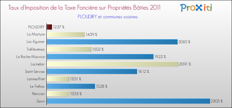 Taux d'imposition de la taxe foncière sur le bati 2011 pour PLOUDIRY et les communes proches Comparaison des taux d'imposition de la taxe foncière sur le bati 2011 pour PLOUDIRY et les communes voisines