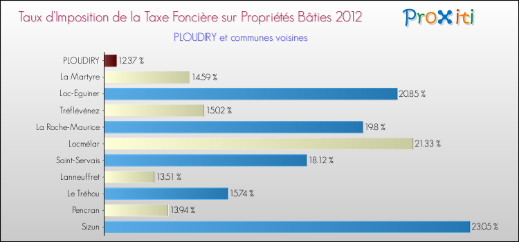 Taux d'imposition de la taxe foncière sur le bati 2012 pour PLOUDIRY et les communes proches Comparaison des taux d'imposition de la taxe foncière sur le bati 2012 pour PLOUDIRY et les communes voisines