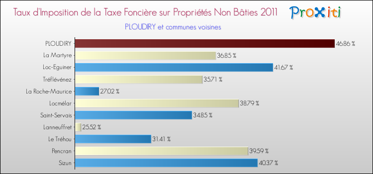 Taux d'imposition de la taxe foncière sur les immeubles et terrains non batis 2011 pour PLOUDIRY et les communes proches Comparaison des taux d'imposition de la taxe foncière sur les immeubles et terrains non batis 2011 pour PLOUDIRY et les communes voisines