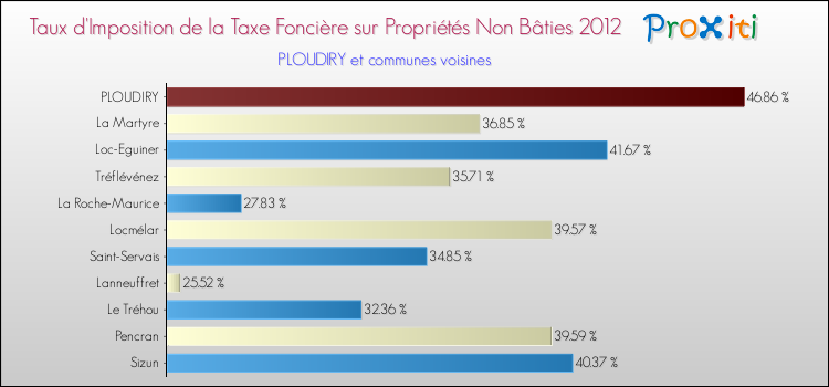Taux d'imposition de la taxe foncière sur les immeubles et terrains non batis 2012 pour PLOUDIRY et les communes proches Comparaison des taux d'imposition de la taxe foncière sur les immeubles et terrains non batis 2012 pour PLOUDIRY et les communes voisines