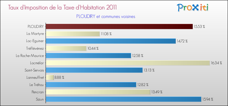Taux d'imposition de la taxe d'habitation 2011 pour PLOUDIRY et les communes proches Comparaison des taux d'imposition de la taxe d'habitation 2011 pour PLOUDIRY et les communes voisines