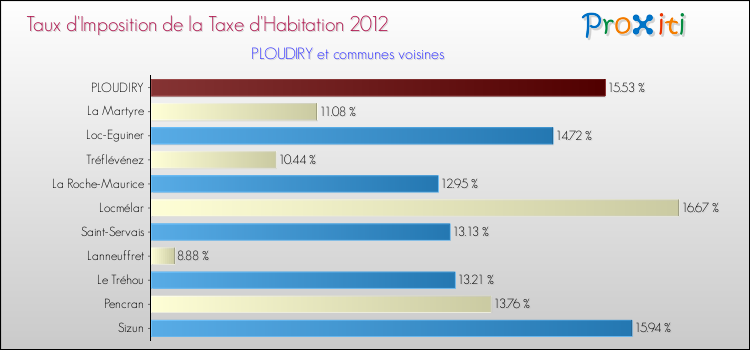 Taux d'imposition de la taxe d'habitation 2012 pour PLOUDIRY et les communes proches Comparaison des taux d'imposition de la taxe d'habitation 2012 pour PLOUDIRY et les communes voisines