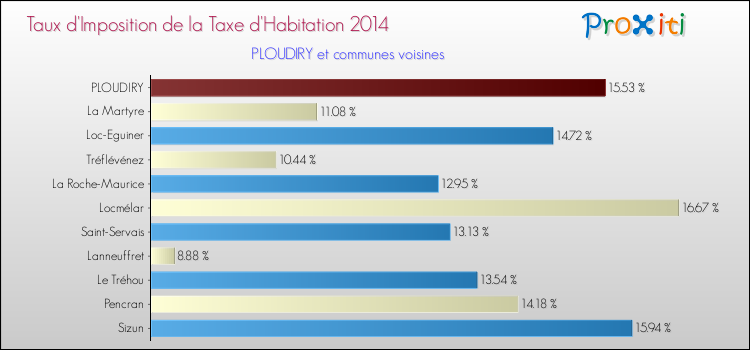 Taux d'imposition de la taxe d'habitation 2014 pour PLOUDIRY et les communes proches Comparaison des taux d'imposition de la taxe d'habitation 2014 pour PLOUDIRY et les communes voisines