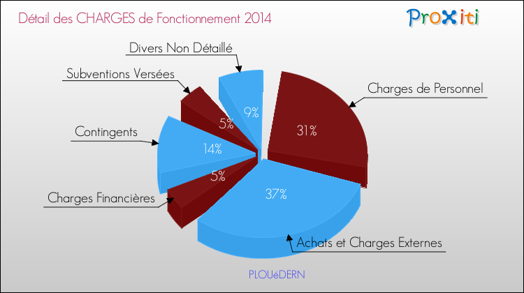 Décomposition des Charges de Fonctionnement 2014 de la commune de PLOUéDERN Charges de Fonctionnement 2014 pour la commune de PLOUéDERN