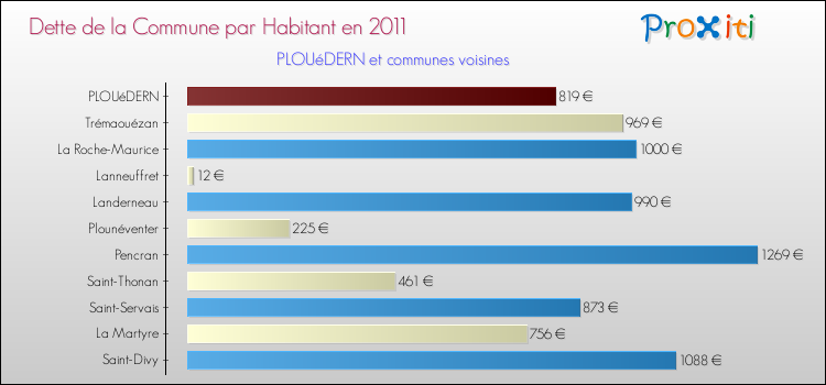 Dette par habitant de la commune en 2011 pour PLOUéDERN et les communes proches Comparaison de la dette par habitant de la commune en 2011 pour PLOUéDERN et les communes voisines