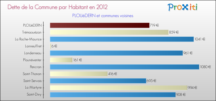 Dette par habitant de la commune en 2012 pour PLOUéDERN et les communes proches Comparaison de la dette par habitant de la commune en 2012 pour PLOUéDERN et les communes voisines