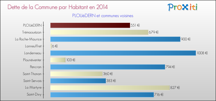 Dette par habitant de la commune en 2014 pour PLOUéDERN et les communes proches Comparaison de la dette par habitant de la commune en 2014 pour PLOUéDERN et les communes voisines