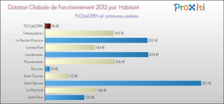 Montant des dotations globales de fonctionnement DGF par Habitant pour PLOUéDERN et les communes proches Comparaison des des dotations globales de fonctionnement DGF par habitant pour PLOUéDERN et les communes voisines