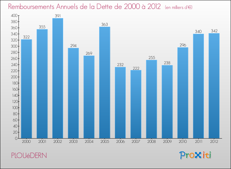 Evolution de l'annuité de la dette pour la commune de PLOUéDERN de 2000 à 2012 Annuités de la dette pour PLOUéDERN de 2000 à 2012
