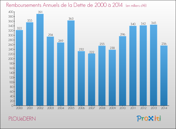 Evolution de l'annuité de la dette pour la commune de PLOUéDERN de 2000 à 2014 Annuités de la dette pour PLOUéDERN de 2000 à 2014