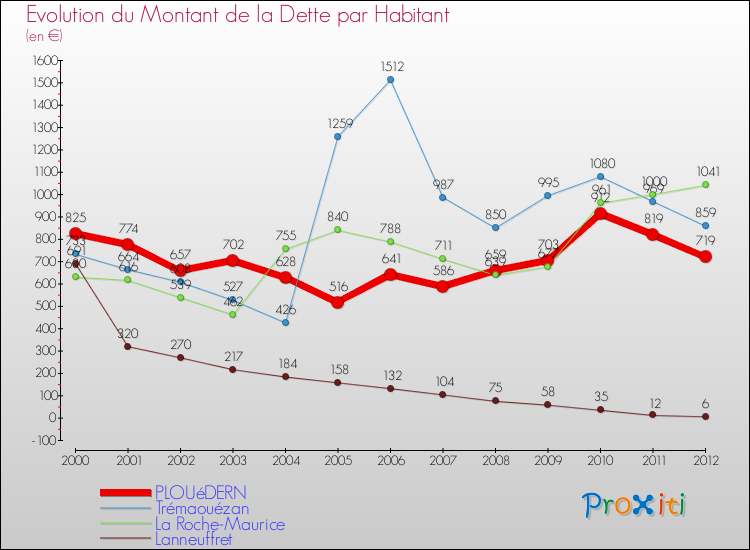 Evolution de la dette par habitant pour la commune de PLOUéDERN et les communes proches de 2000 à 2012 Comparaison de la dette par habitant pour PLOUéDERN et les communes voisines de 2000 à 2012
