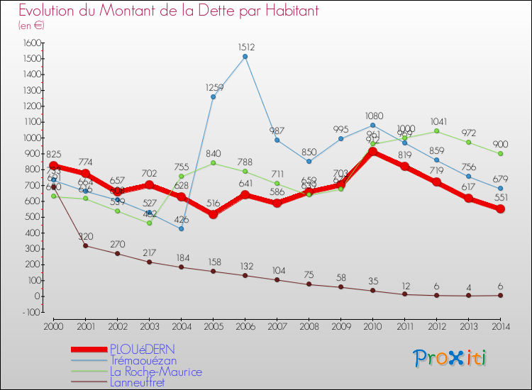 Evolution de la dette par habitant pour la commune de PLOUéDERN et les communes proches de 2000 à 2014 Comparaison de la dette par habitant pour PLOUéDERN et les communes voisines de 2000 à 2014