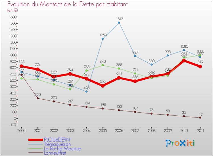 Evolution de la dette par habitant pour la commune de PLOUéDERN et les communes proches Comparaison de la dette par habitant pour PLOUéDERN et les communes voisines
