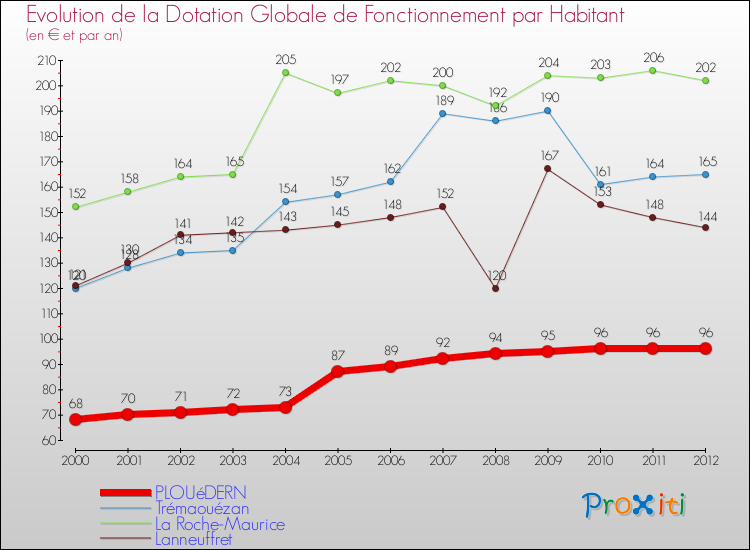 Evolution et montant de la dotation globale de fonctionnement par Habitant pour PLOUéDERN et les communes proches Comparaison des dotations globales de fonctionnement par habitant pour PLOUéDERN et les communes voisines