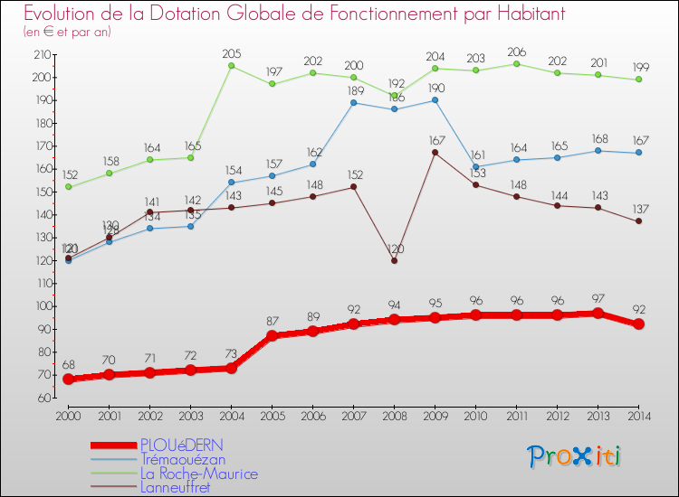Evolution et montant de la dotation globale de fonctionnement par Habitant pour PLOUéDERN et les communes proches de 2000 à 2014. Comparaison des dotations globales de fonctionnement par habitant pour PLOUéDERN et les communes voisines de 2000 à 2014.