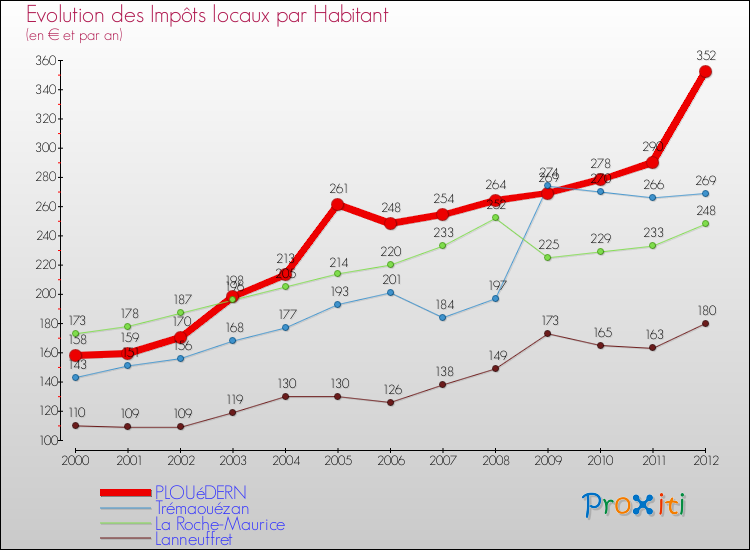 Evolution et montant des impôts locaux par Habitant pour PLOUéDERN et les communes proches Comparaison des impôts locaux par habitant pour PLOUéDERN et les communes voisines