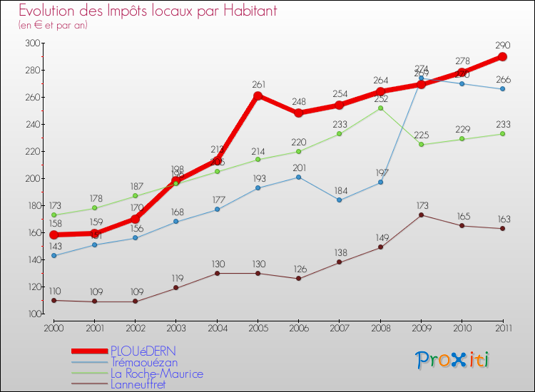 Evolution et montant des impôts locaux par Habitant pour PLOUéDERN et les communes proches Comparaison des impôts locaux par habitant pour PLOUéDERN et les communes voisines