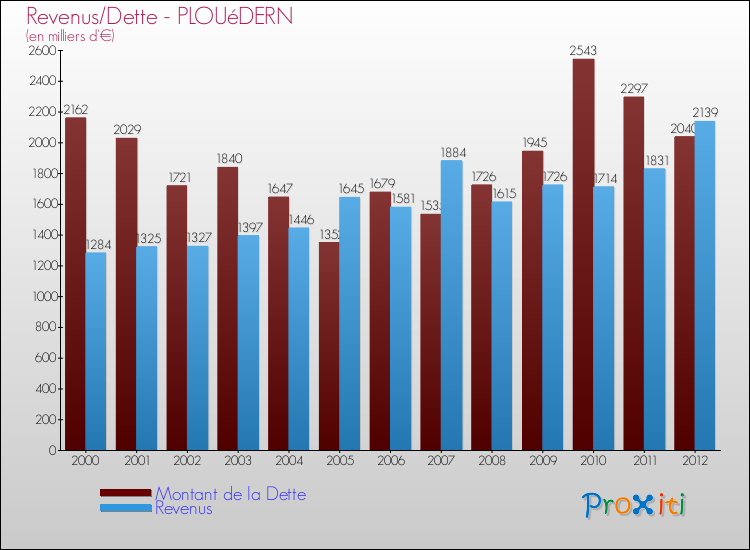 Evolution comparée de la dette et des revenus pour la commune de PLOUéDERN de 2000 à 2012 Comparaison de la dette et des revenus pour PLOUéDERN de 2000 à 2012