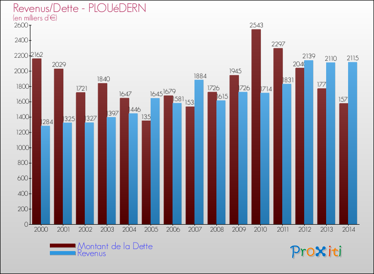 Evolution comparée de la dette et des revenus pour la commune de PLOUéDERN de 2000 à 2014 Comparaison de la dette et des revenus pour PLOUéDERN de 2000 à 2014