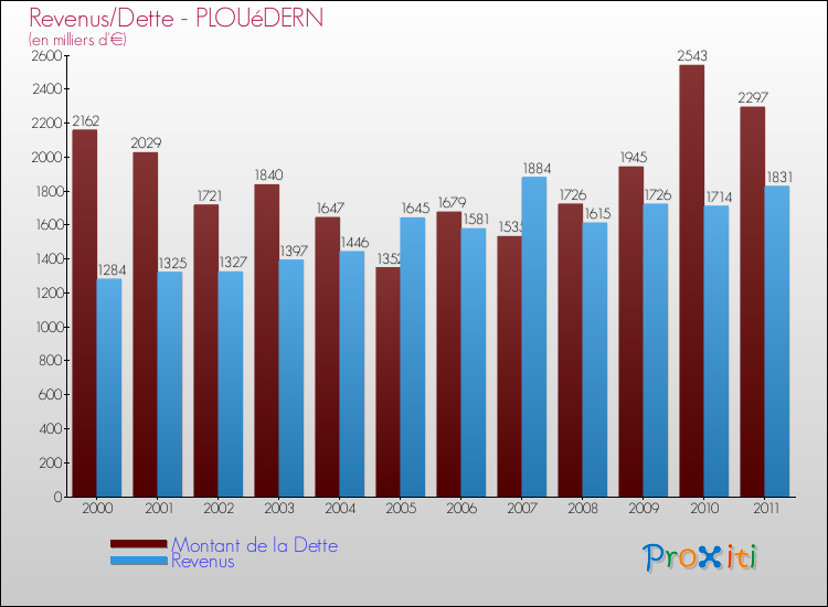 Evolution comparée de la dette et des revenus pour la commune de PLOUéDERN de 2000 à 2011 Comparaison de la dette et des revenus pour PLOUéDERN de 2000 à 2011