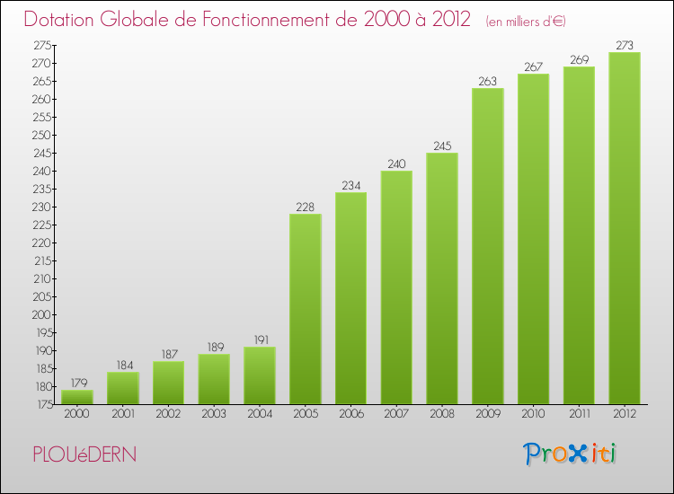 Evolution du montant de la Dotation Globale de Fonctionnement pour la commune de PLOUéDERN de 2000 à 2012 Evolution du montant de la Dotation Globale de Fonctionnement pour PLOUéDERN de 2000 à 2012