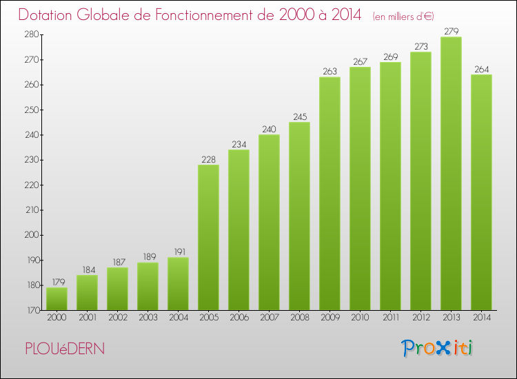 Evolution du montant de la Dotation Globale de Fonctionnement pour la commune de PLOUéDERN de 2000 à 2014 Evolution du montant de la Dotation Globale de Fonctionnement pour PLOUéDERN de 2000 à 2014
